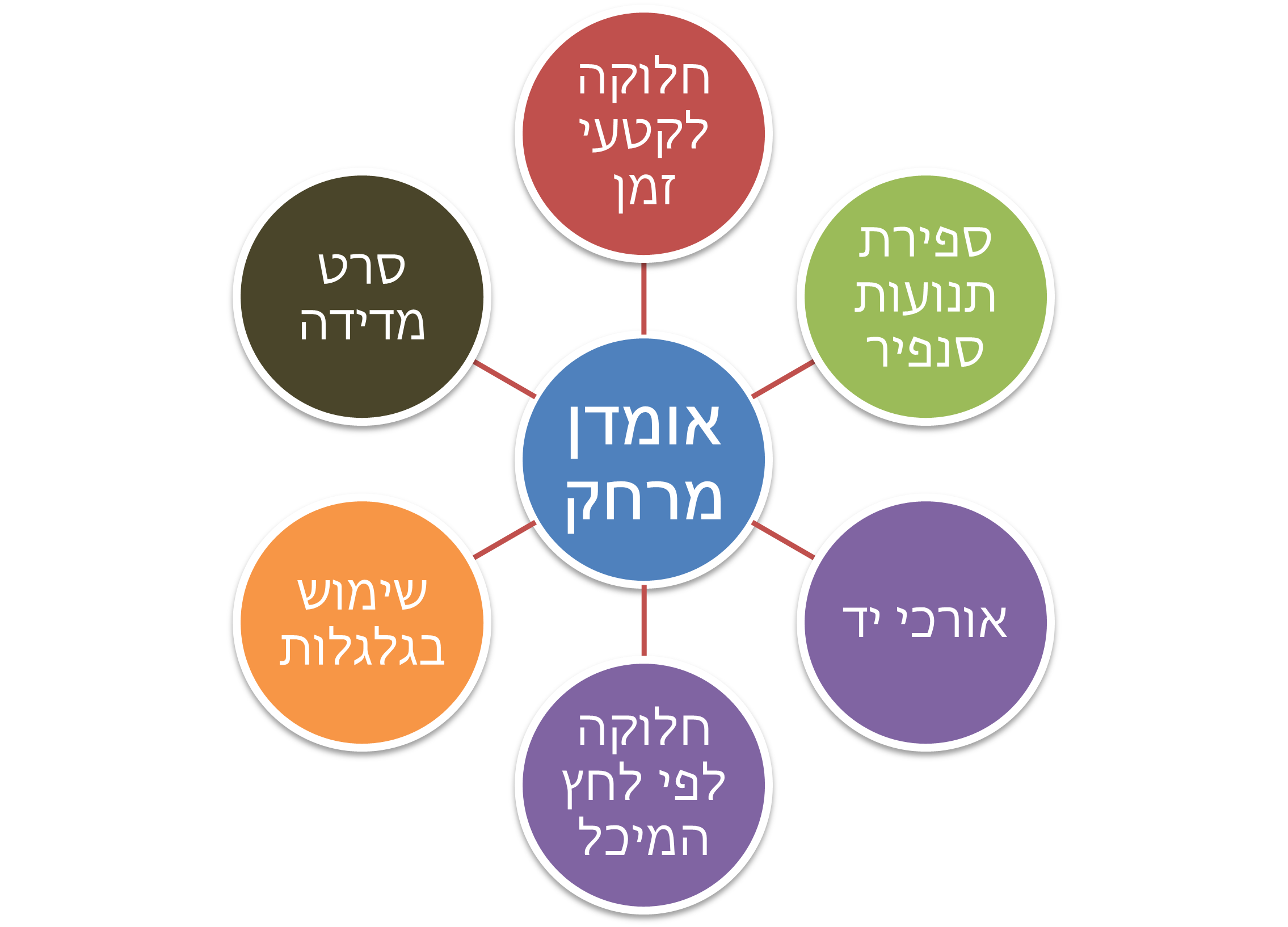 שיטות שונות לאומדן מרחק