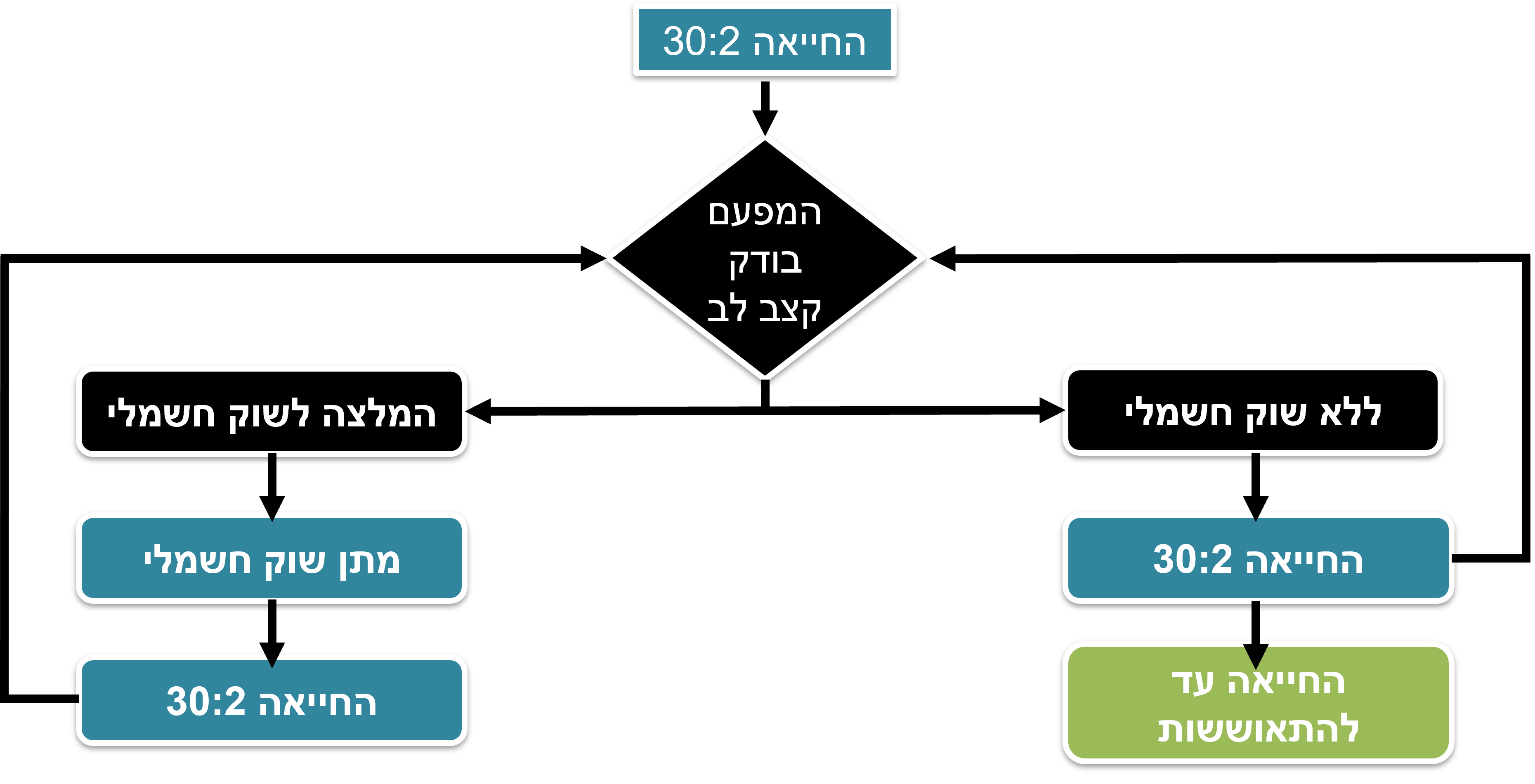 תרשים זרימה לטיפול בנפגע מחוסר הכרה עם חיבור המפעם